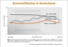 Die Holzpelletpreise für Endkunden sind im Juni gegenüber dem Mai zurückgegangen. Das berichtet der Deutsche Energieholz- und Pellet-Verband (DEPV). 