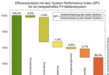 Effizienzanalyse für ein beispielhaftes PV-Batteriesystem mit Hilfe des System Performance Index.