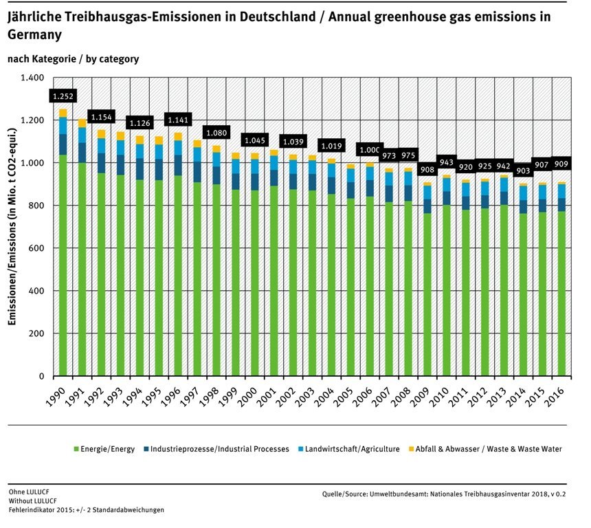 Deutsche THG-Emissionen im Jahr 2016